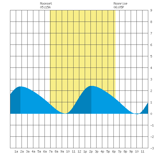 Hartford tide chart for Saturday, October 8, 2022
