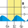 Hartford tide chart for Saturday, October 8, 2022