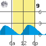 Hartford tide chart for Sunday, October 9, 2022