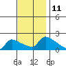 Hartford tide chart for Friday, November 11, 2022