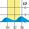 Hartford tide chart for Saturday, November 12, 2022