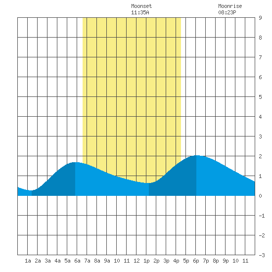 Hartford tide chart for Sunday, November 13, 2022