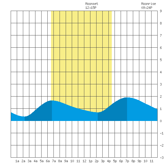 Hartford tide chart for Monday, November 14, 2022