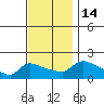 Hartford tide chart for Monday, November 14, 2022