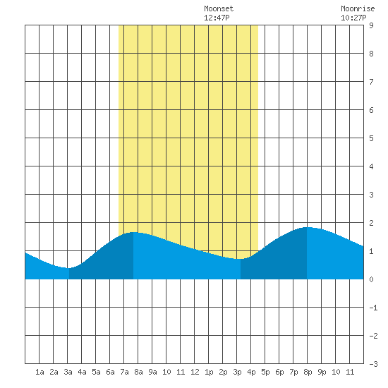 Hartford tide chart for Tuesday, November 15, 2022
