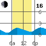 Hartford tide chart for Wednesday, November 16, 2022