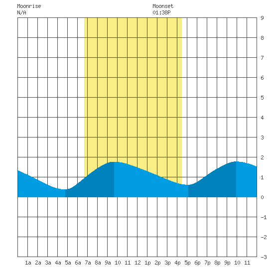 Hartford tide chart for Thursday, November 17, 2022