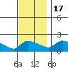 Hartford tide chart for Thursday, November 17, 2022