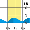 Hartford tide chart for Friday, November 18, 2022