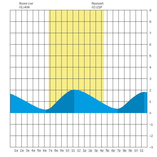 Hartford tide chart for Saturday, November 19, 2022