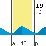 Hartford tide chart for Saturday, November 19, 2022