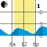 Hartford tide chart for Tuesday, November 1, 2022