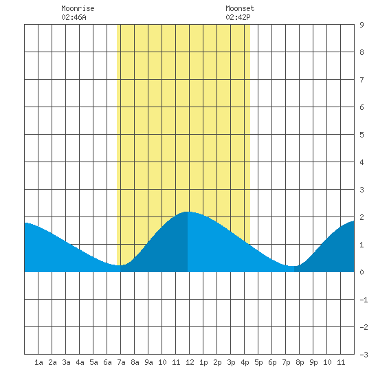 Hartford tide chart for Sunday, November 20, 2022