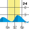 Hartford tide chart for Thursday, November 24, 2022