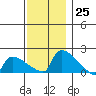 Hartford tide chart for Friday, November 25, 2022