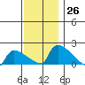 Hartford tide chart for Saturday, November 26, 2022