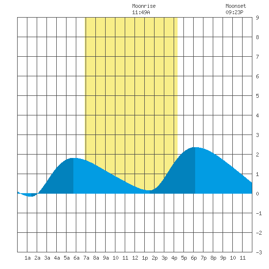 Hartford tide chart for Monday, November 28, 2022