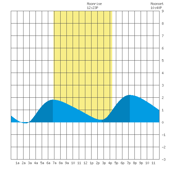 Hartford tide chart for Tuesday, November 29, 2022