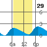 Hartford tide chart for Tuesday, November 29, 2022