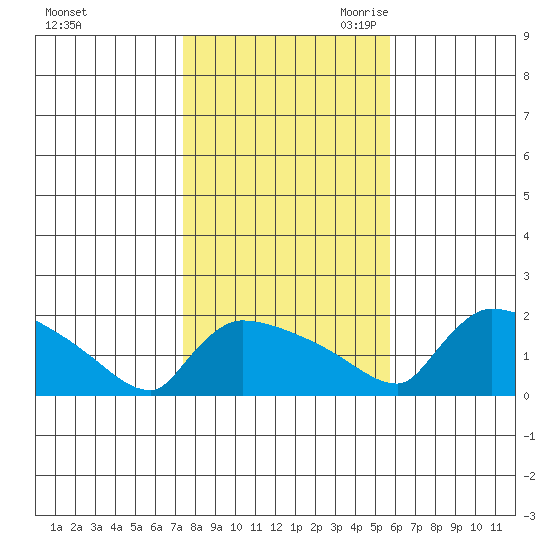 Hartford tide chart for Wednesday, November 2, 2022