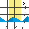 Hartford tide chart for Wednesday, November 2, 2022