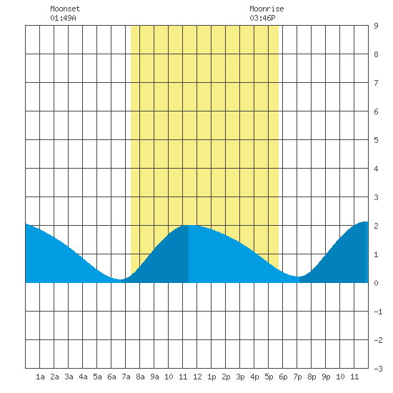 Hartford tide chart for Thursday, November 3, 2022