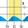 Hartford tide chart for Thursday, November 3, 2022