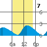 Hartford tide chart for Monday, November 7, 2022