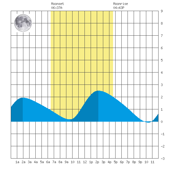 Hartford tide chart for Tuesday, November 8, 2022