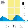 Hartford tide chart for Tuesday, November 8, 2022
