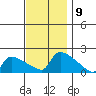 Hartford tide chart for Wednesday, November 9, 2022