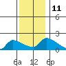 Hartford tide chart for Sunday, December 11, 2022