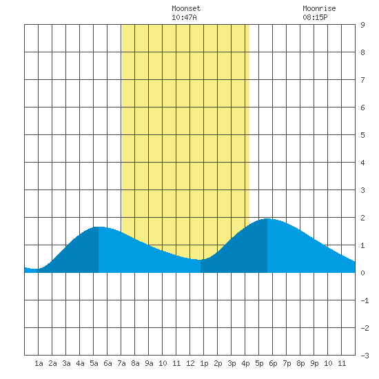 Hartford tide chart for Monday, December 12, 2022