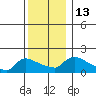 Hartford tide chart for Tuesday, December 13, 2022