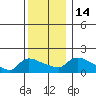 Hartford tide chart for Wednesday, December 14, 2022