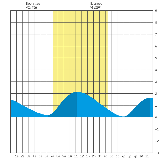 Hartford tide chart for Monday, December 19, 2022