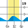 Hartford tide chart for Monday, December 19, 2022