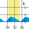 Hartford tide chart for Thursday, December 1, 2022