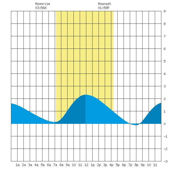 Hartford tide chart for Tuesday, December 20, 2022