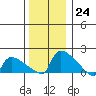Hartford tide chart for Saturday, December 24, 2022