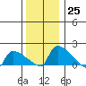 Hartford tide chart for Sunday, December 25, 2022