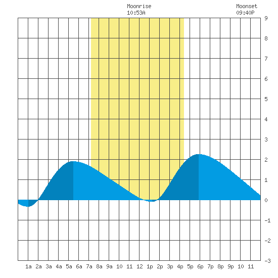 Hartford tide chart for Tuesday, December 27, 2022