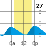 Hartford tide chart for Tuesday, December 27, 2022