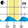 Hartford tide chart for Thursday, December 29, 2022