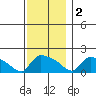 Hartford tide chart for Friday, December 2, 2022