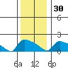 Hartford tide chart for Friday, December 30, 2022