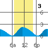 Hartford tide chart for Saturday, December 3, 2022