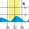 Hartford tide chart for Tuesday, December 6, 2022