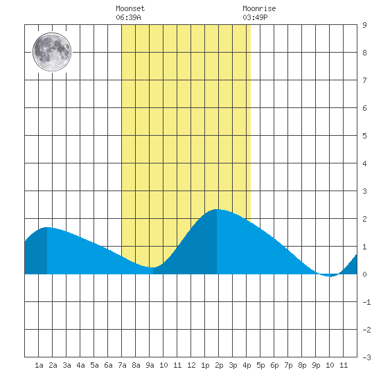 Hartford tide chart for Wednesday, December 7, 2022