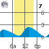 Hartford tide chart for Wednesday, December 7, 2022